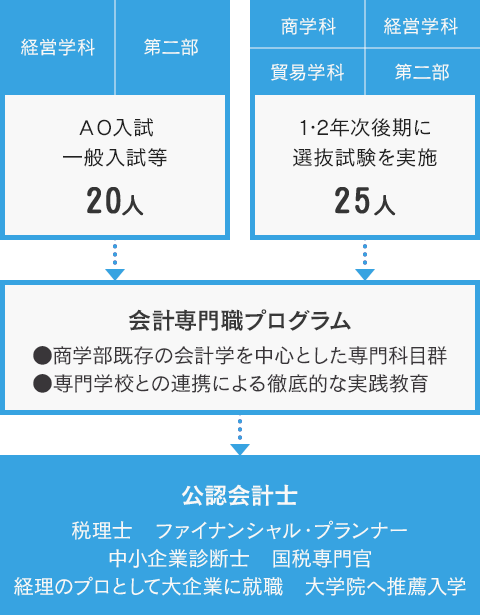 公認会計士になるまでのフロー