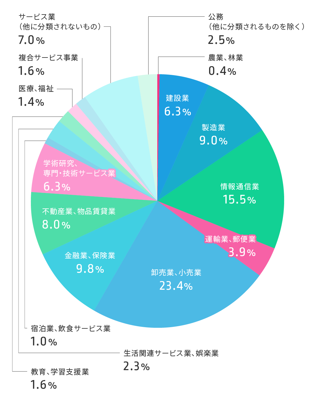 商学部