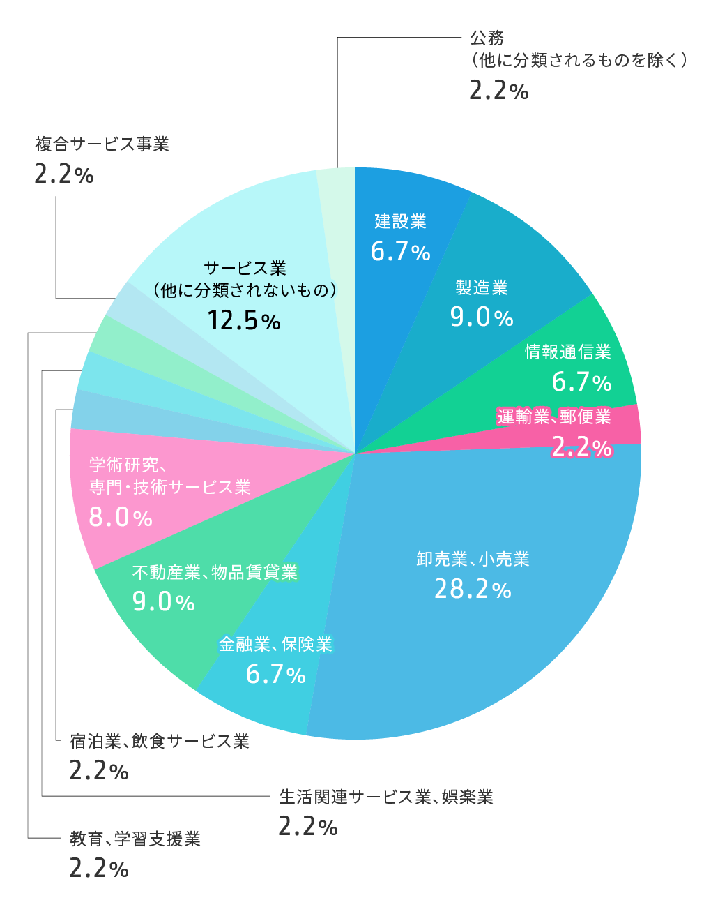 商学部第二部