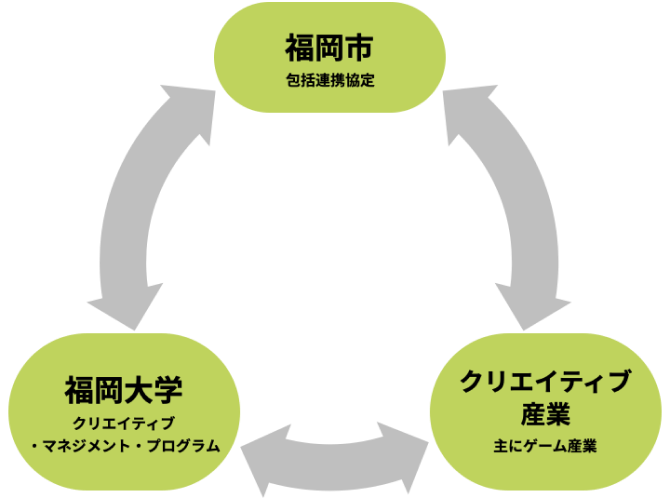 クリエイティブ・マネジメント・プログラムにおける産官学連携 福岡市(包括連携協定) クリエイティブ産業(主にゲーム産業) 福岡大学クリエイティブ・マネジメント・プログラム